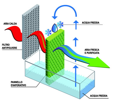 raffrescamento industriale evaporativo